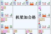 紫微斗數富貴格局：機梁加會格詳解