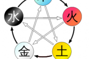 五行及五行生克泄出通關