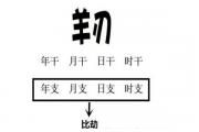 重慶四柱八字算命:什么樣的八字算是羊刃