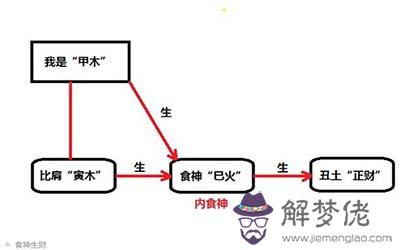 八字命理中的幾種取財方式