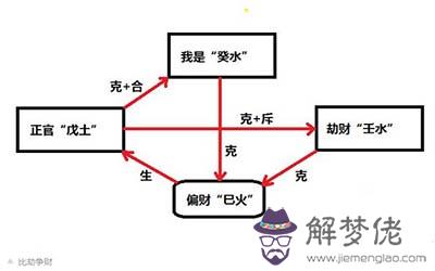 八字命理中的幾種取財方式