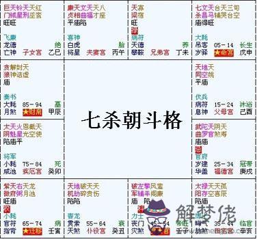 紫微斗數富貴格局：七殺朝斗格