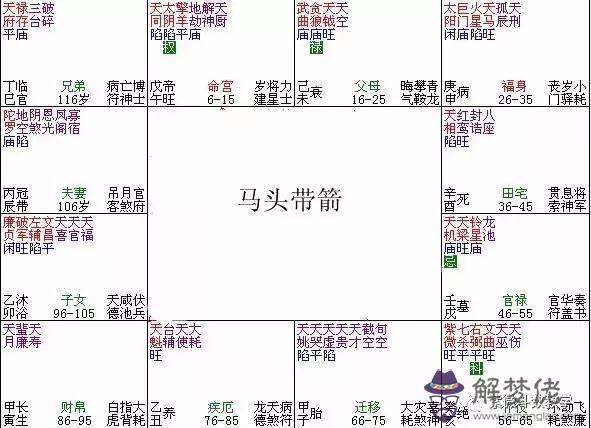 紫微斗數富貴格局：馬頭帶箭格