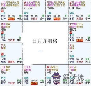 紫微斗數富貴格局：日月并明格