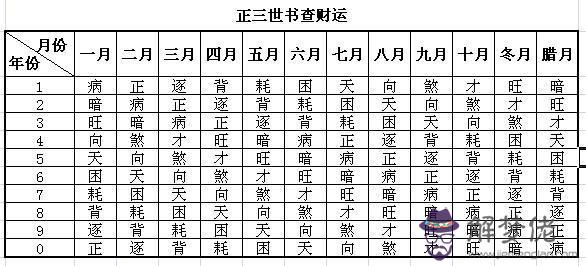 三世書財運表算命方法