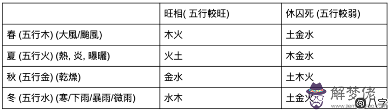 五行與旺相休囚死, 五行與天氣的關系