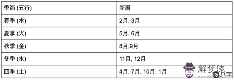 四季的屬性是什么？五行處在四季中的狀態