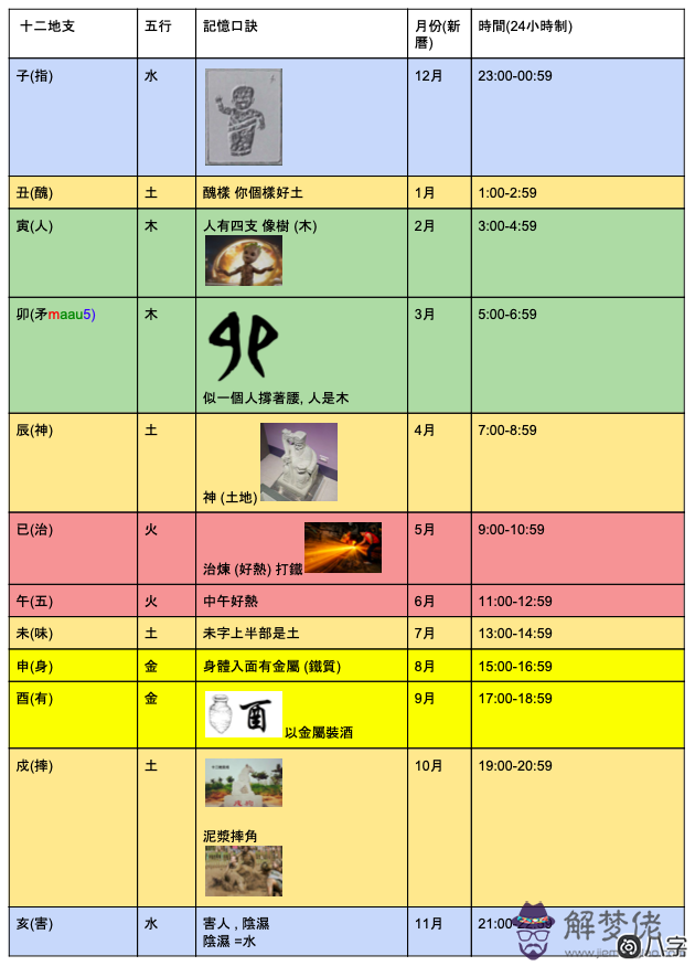 十二地支與五行月份時間