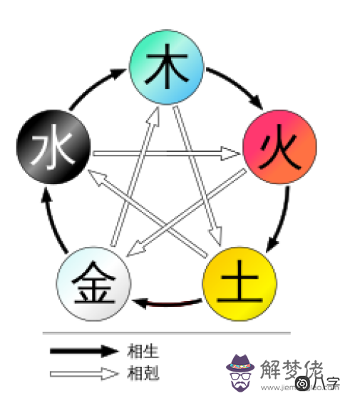 五行及五行生克泄出通關