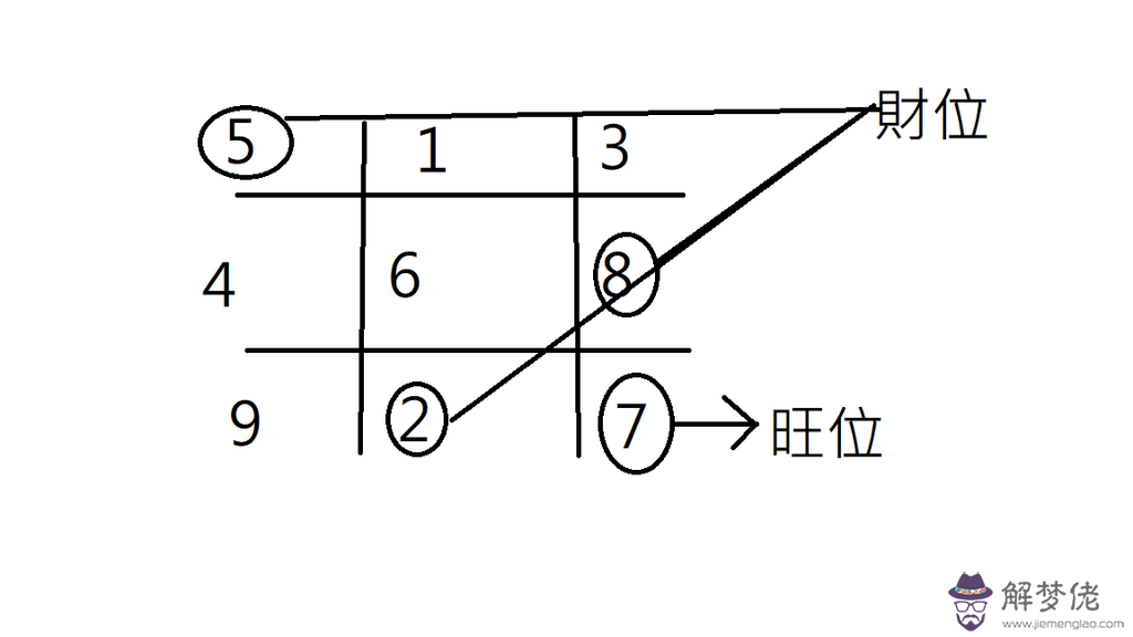 風水命理九宮財位示意圖