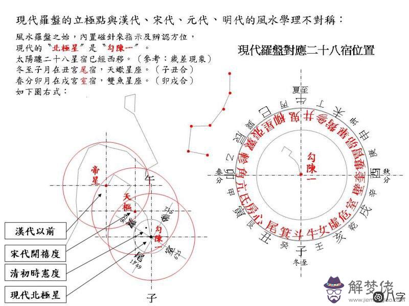 五行查詢起源，五行八卦必然與北極星有密切！