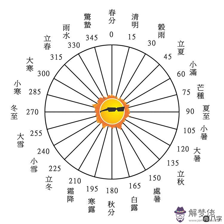 八字排盤需要考慮閏月嗎？