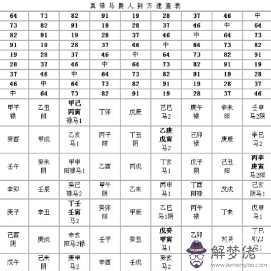 祿馬貴人到山到向一覽表：祿馬貴人怎麼查