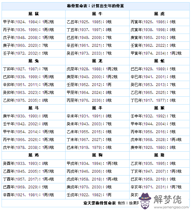 稱骨算命表2021新版：幾斤幾兩算命表2021