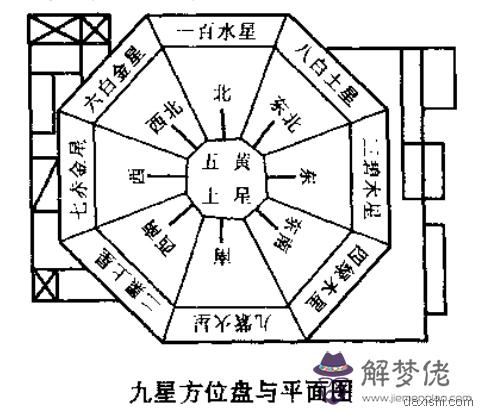 八字與住宅方位