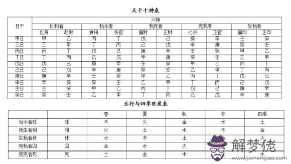 八字入門實用表格大全