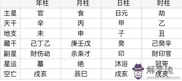 八字排盤是什麼意思：生辰八字算命免費詳批