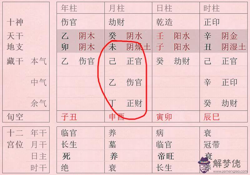 傷官配印發達的八字