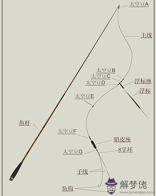 魚線八字環綁法圖解：有沒有子線與八字環的綁法圖片