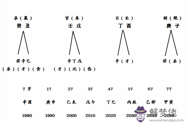 生辰八字查忌