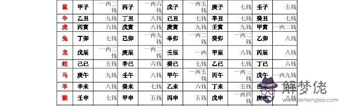 生辰八字稱重表：生辰八字稱重查詢表
