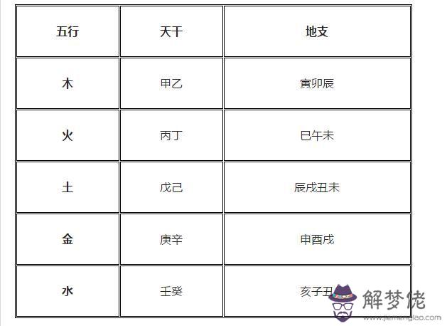 干支五行對照表