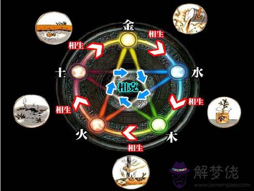 金木水火土五行圖片：八卦圖中金木水火土的擺法