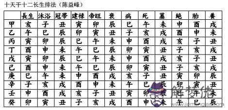 五行長生帝旺表