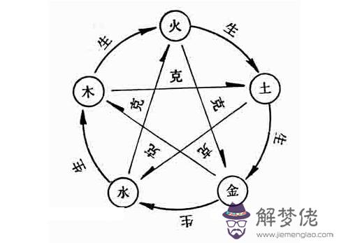 五行火生什麼克什麼：金木水火土五行中，什麼生什麼？什麼克什麼？
