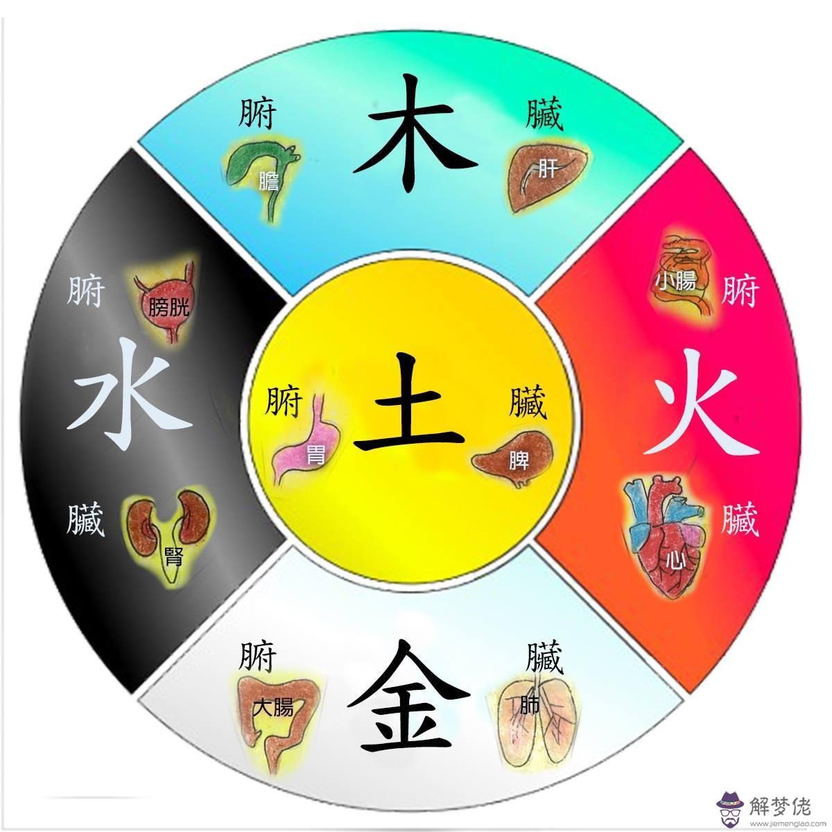 五行相克，五行相生。金木水火土。土生金。土生金是指的土里有金子嗎？