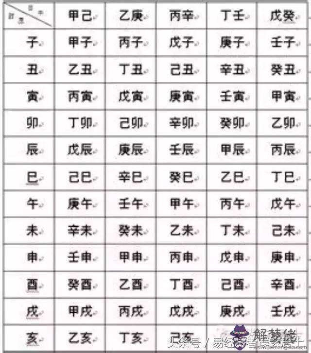 六十甲子快速記憶法：六十甲子納音表記憶方法?
