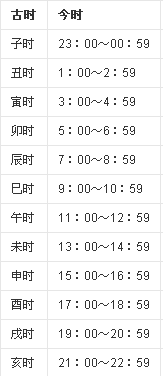 時辰表對應時間：知道時辰的地支,怎麼算時辰的天干?