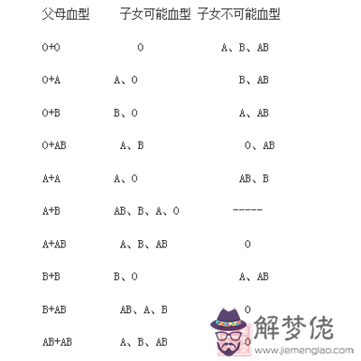 血型婚姻配對表：血型配對表高中以前學過麼。