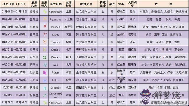 星座配對表查詢：十二星座配對表