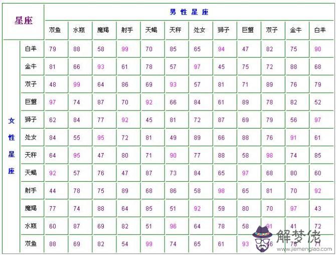 十二星座十二星座配對：12星座配對指數