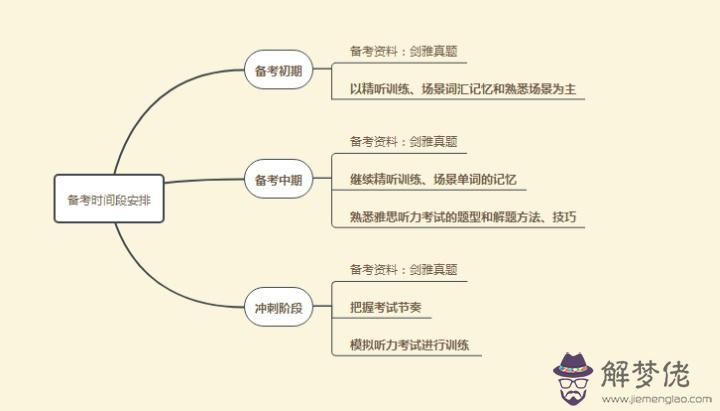 雅思聽力配對題技巧：雅思聽力確實太快了 根本跟不上 怎麼辦