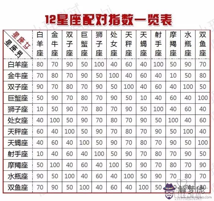 男女星座配對查詢：十二星座配對指數表