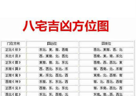 八宅風水的吉兇方位解析