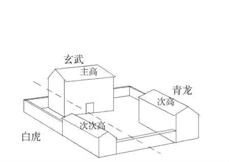 青龍白虎位風水