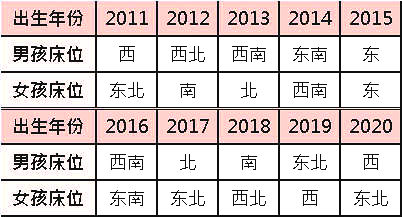 適合孩子居住的吉祥方位