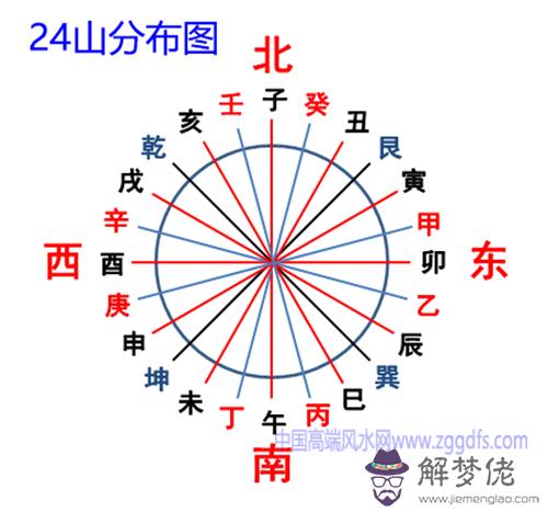陰陽宅風水之二十四山法(圖文)