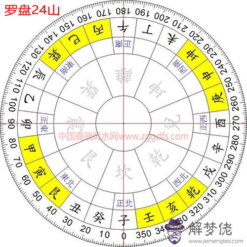 陰陽宅風水之二十四山法(圖文)
