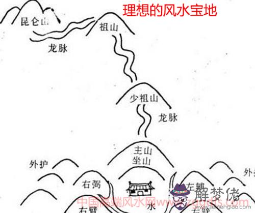 選擇陰宅風水的幾大要點(圖文)