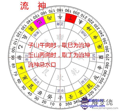 玄空風水中的八純卦與流神(圖文)