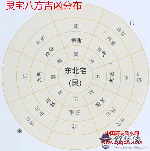 八宅風水知識分享二,命宮的推算方法(圖文)