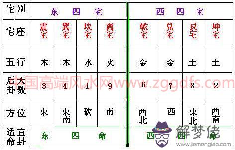 八宅風水知識分享二,命宮的推算方法(圖文)