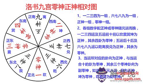 玄空風水知識分享三,下卦挨星理氣理論(圖文)