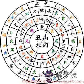 中州玄空派風水知識，排龍訣與安星訣(圖文)