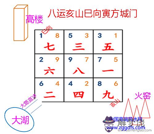 玄空風水中城門訣的應用案例(圖文)