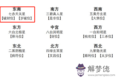 19年破財位 歲破位在哪個方向 解夢佬